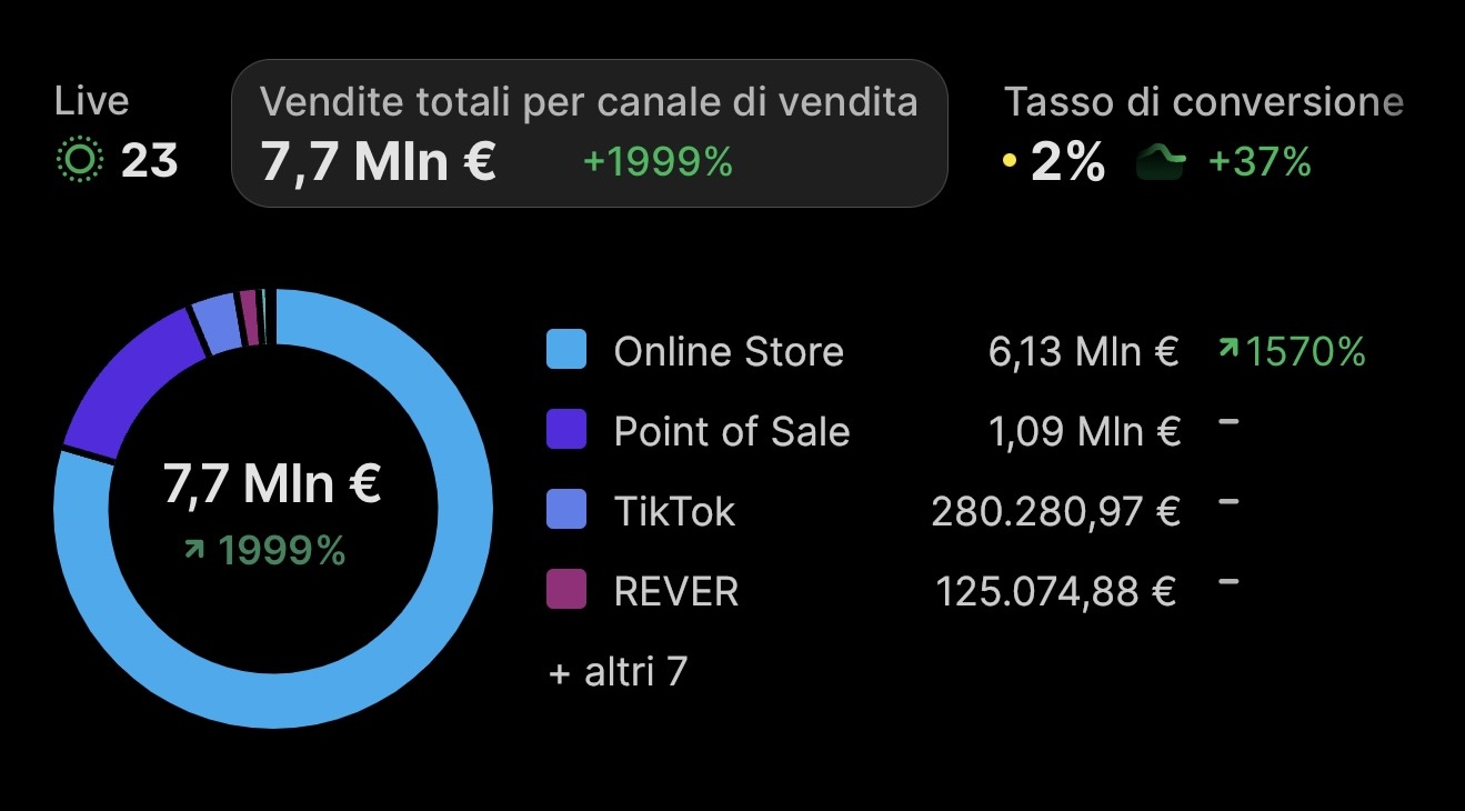 Dashboard Shopify: vendite totali per canale di vendita