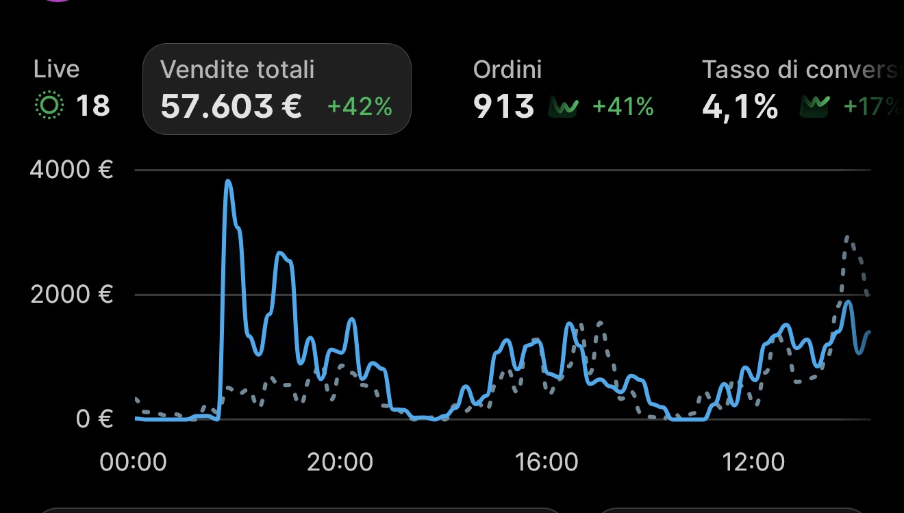 Dashboard Shopify: vendite totali e ordini