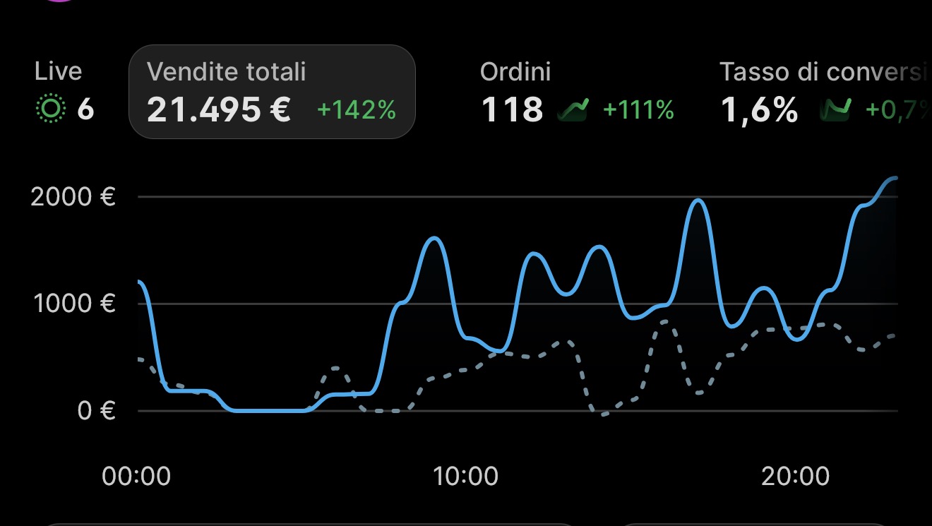 Dashboard Shopify: andamento vendite giornaliere